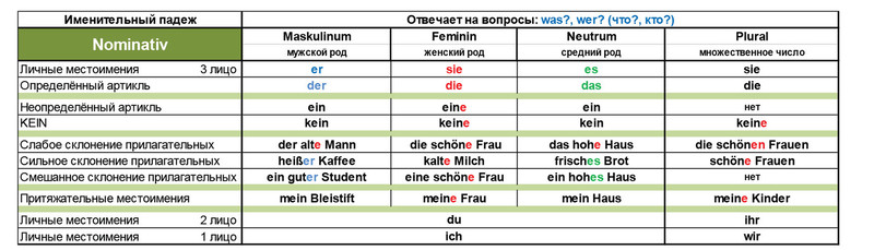 Именительный падеж в немецком языке, таблица